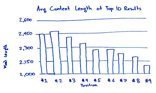 best blog post length