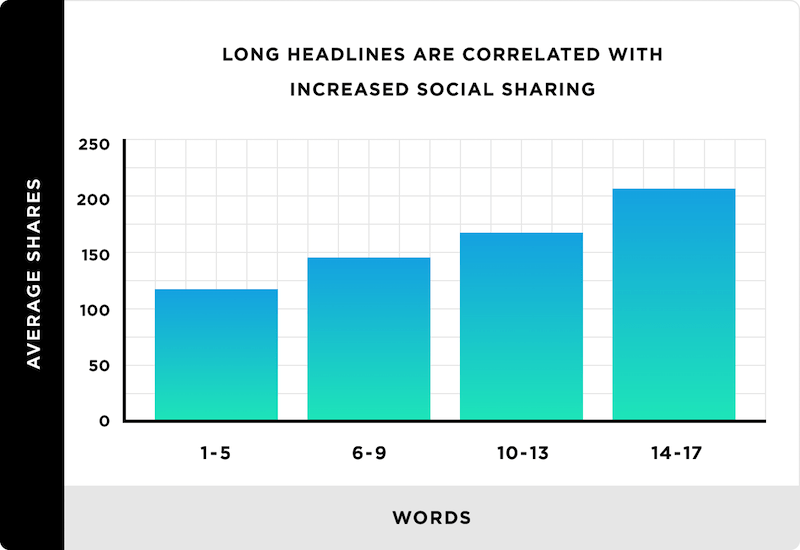 long headlines and content marketing techniques